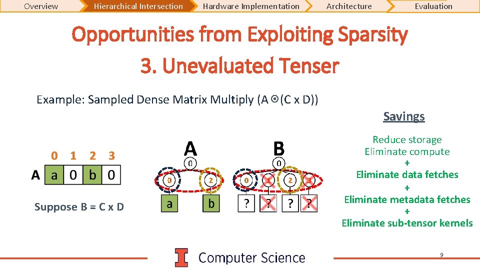 Overview Hierarchical Intersection Hardware Implementation Architecture Evaluation Opportunities from Exploiting Sparsity 3. Unevaluated Tenser