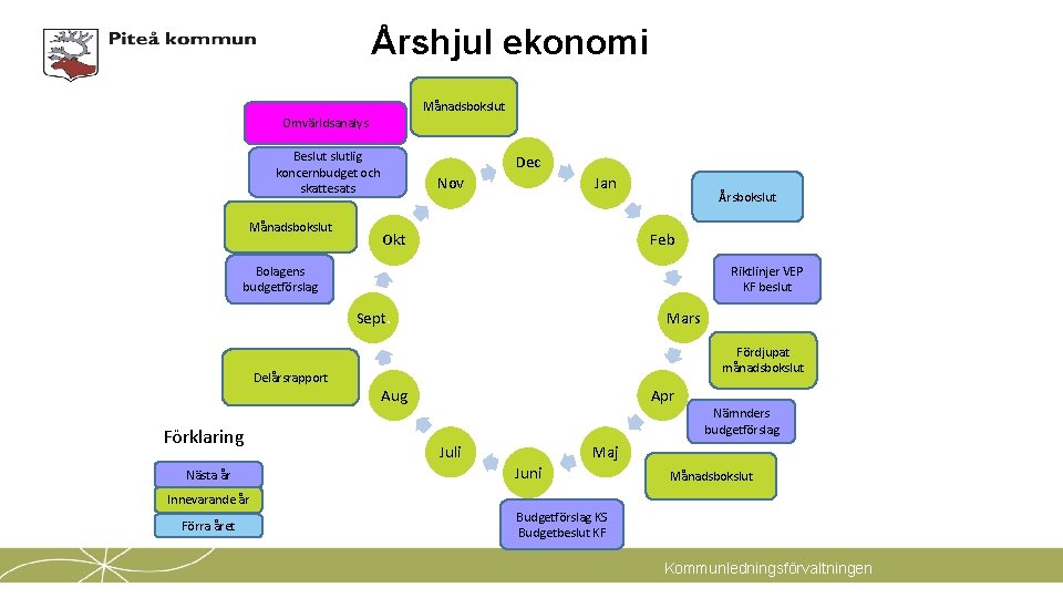 Årshjul ekonomi Månadsbokslut Omvärldsanalys Beslutlig koncernbudget och skattesats Månadsbokslut Dec Nov Jan Okt Årsbokslut