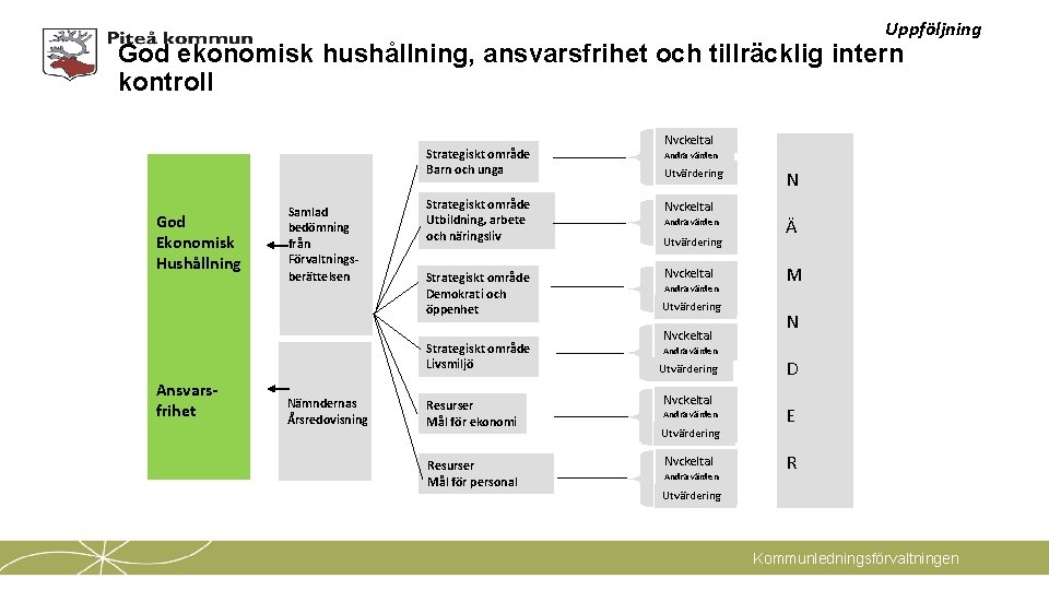 Uppföljning God ekonomisk hushållning, ansvarsfrihet och tillräcklig intern kontroll God Ekonomisk Hushållning Samlad bedömning