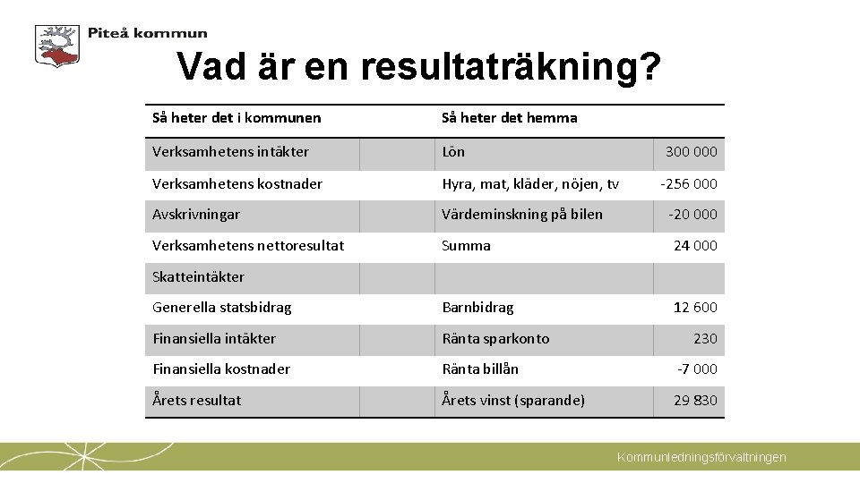 Vad är en resultaträkning? Så heter det i kommunen Så heter det hemma Verksamhetens