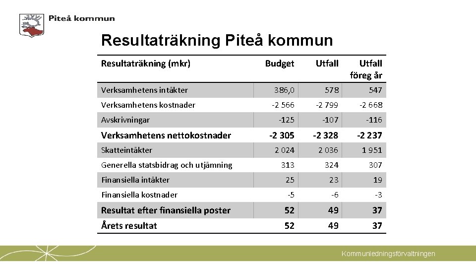 Resultaträkning Piteå kommun Resultaträkning (mkr) Budget Utfall föreg år Verksamhetens intäkter 386, 0 578