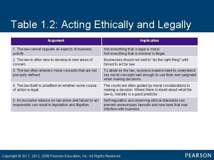 Table 1. 2: Acting Ethically and Legally Argument Implication 1. The law cannot regulate