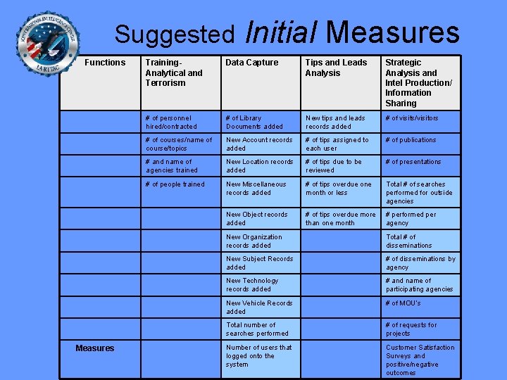 Suggested Functions Measures Initial Measures Training. Analytical and Terrorism Data Capture Tips and Leads