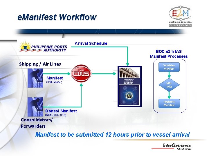 e. Manifest Workflow Arrival Schedule BOC e 2 m IAS Manifest Processes Shipping /