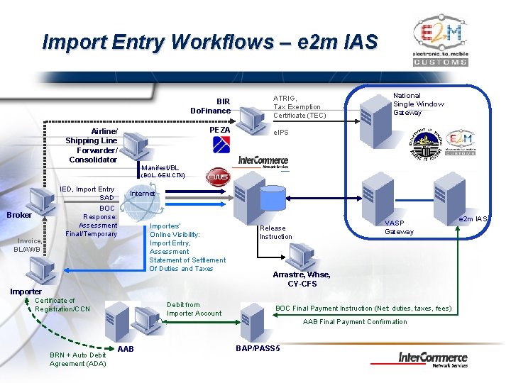 Import Entry Workflows – e 2 m IAS BIR Do. Finance PEZA Airline/ Shipping