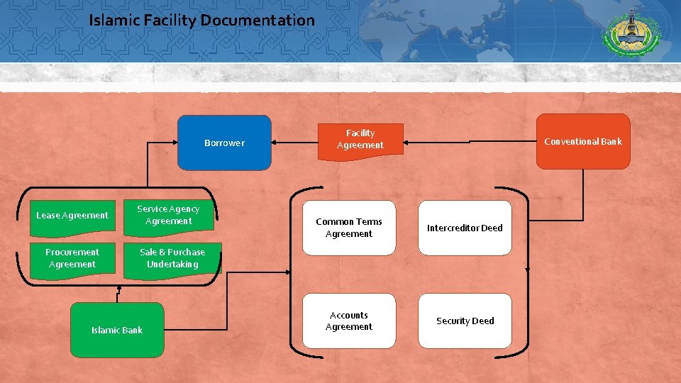 Islamic Facility Documentation Borrower Lease Agreement Procurement Agreement Service Agency Agreement Facility Agreement Conventional