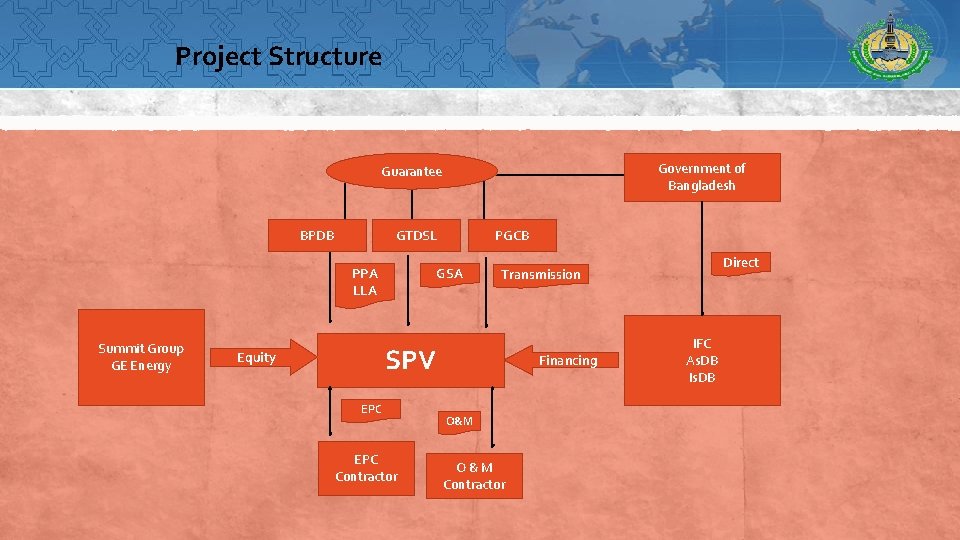 Project Structure Government of Bangladesh Guarantee BPDB GTDSL PPA LLA Summit Group GE Energy