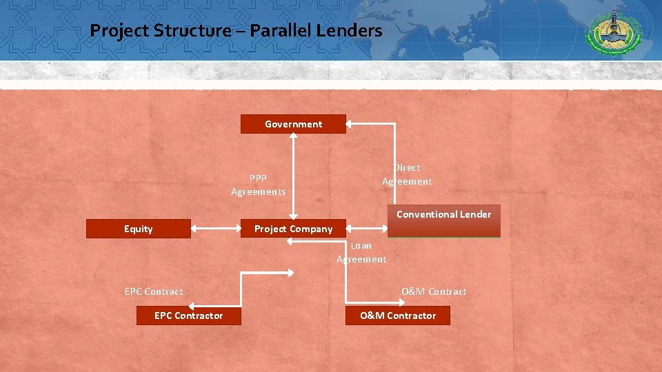Project Structure – Parallel Lenders Government PPP Agreements Direct Agreement Conventional Lender Islamic Lender