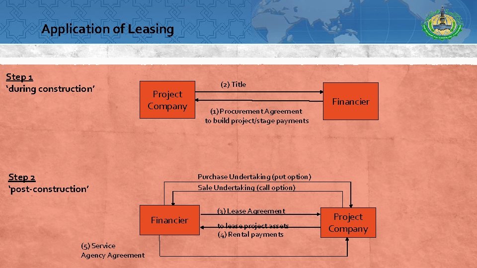 Application of Leasing Step 1 ‘during construction’ Project Company Step 2 ‘post-construction’ (1) Procurement