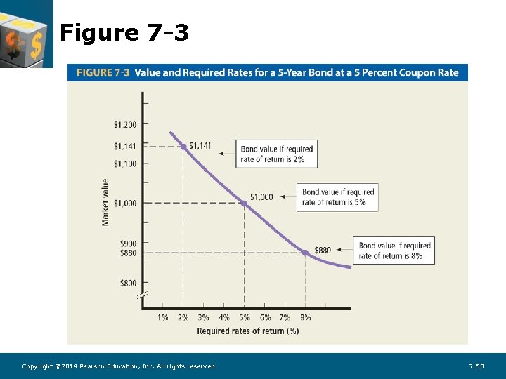 Figure 7 -3 Copyright © 2014 Pearson Education, Inc. All rights reserved. 7 -50