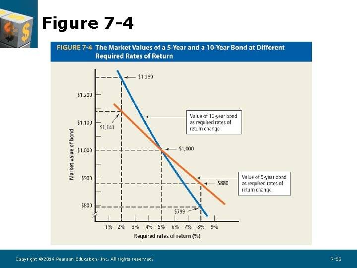 Figure 7 -4 Copyright © 2014 Pearson Education, Inc. All rights reserved. 7 -52