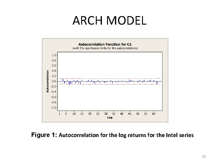 ARCH MODEL Figure 1: Autocorrelation for the log returns for the Intel series 10