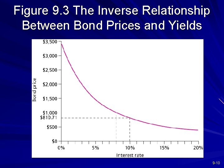 Figure 9. 3 The Inverse Relationship Between Bond Prices and Yields 9 -10 