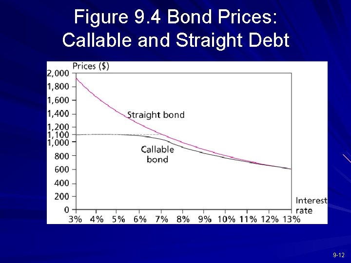 Figure 9. 4 Bond Prices: Callable and Straight Debt 9 -12 