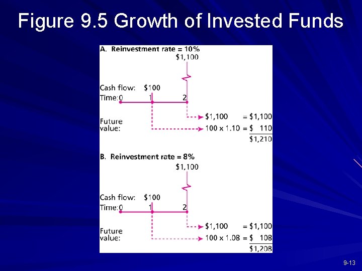 Figure 9. 5 Growth of Invested Funds 9 -13 