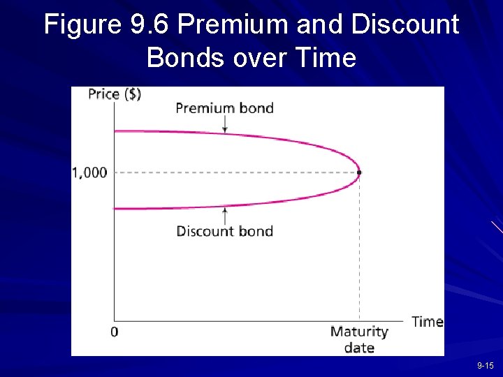 Figure 9. 6 Premium and Discount Bonds over Time 9 -15 