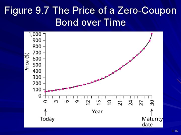 Figure 9. 7 The Price of a Zero-Coupon Bond over Time 9 -16 