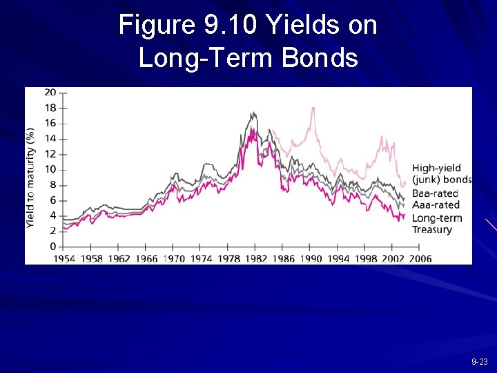 Figure 9. 10 Yields on Long-Term Bonds 9 -23 