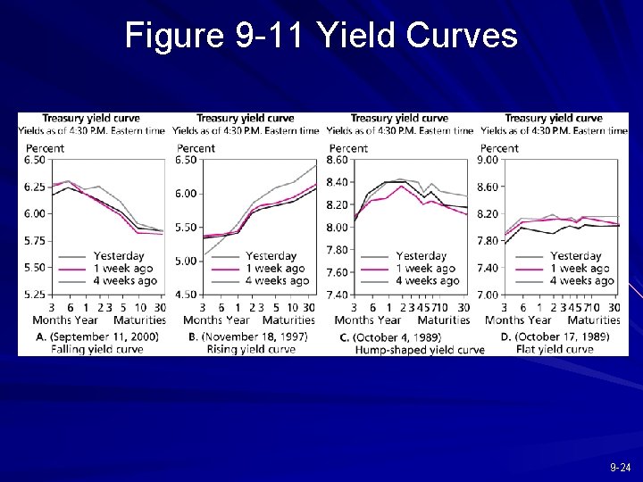 Figure 9 -11 Yield Curves 9 -24 