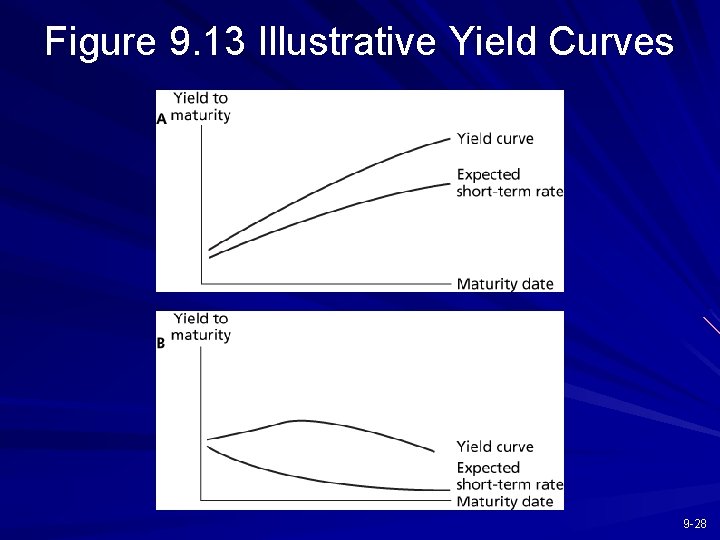 Figure 9. 13 Illustrative Yield Curves 9 -28 