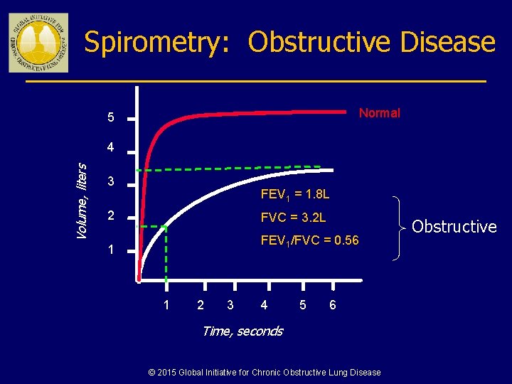 Spirometry: Obstructive Disease Normal 5 Volume, liters 4 3 FEV 1 = 1. 8