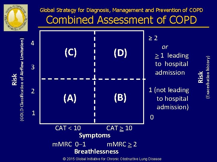 Global Strategy for Diagnosis, Management and Prevention of COPD (D) 3 2 (A) (B)