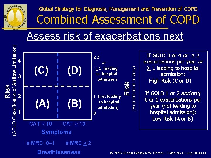 Global Strategy for Diagnosis, Management and Prevention of COPD Combined Assessment of COPD 4