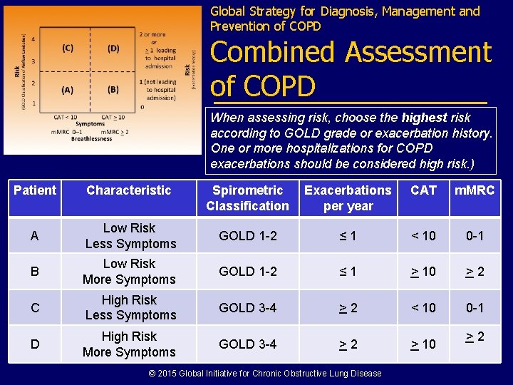 Global Strategy for Diagnosis, Management and Prevention of COPD Combined Assessment of COPD When