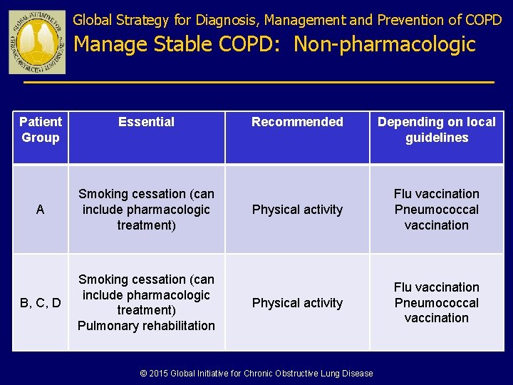 Global Strategy for Diagnosis, Management and Prevention of COPD Manage Stable COPD: Non-pharmacologic Patient