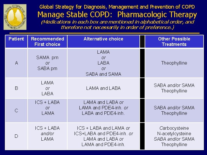 Global Strategy for Diagnosis, Management and Prevention of COPD Manage Stable COPD: Pharmacologic Therapy