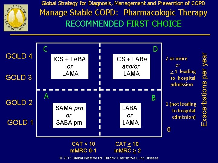 Global Strategy for Diagnosis, Management and Prevention of COPD GOLD 4 C ICS +