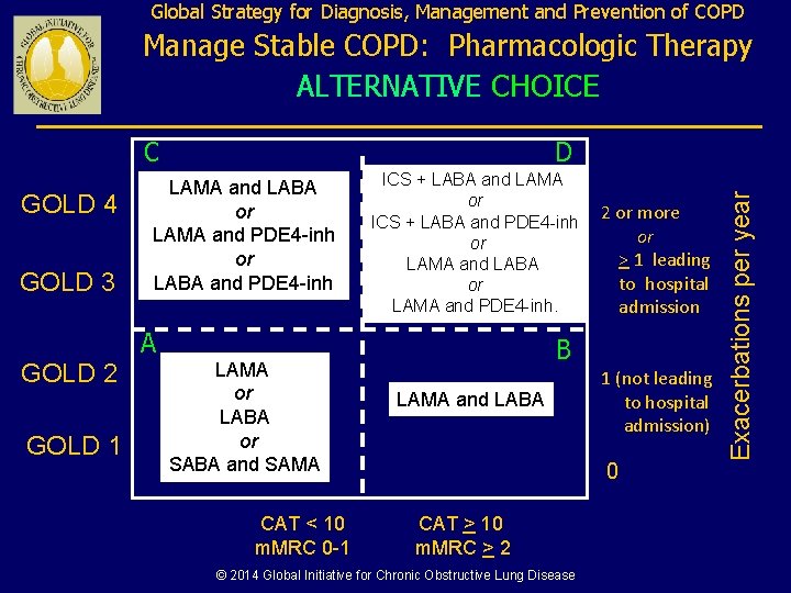 Global Strategy for Diagnosis, Management and Prevention of COPD Manage Stable COPD: Pharmacologic Therapy