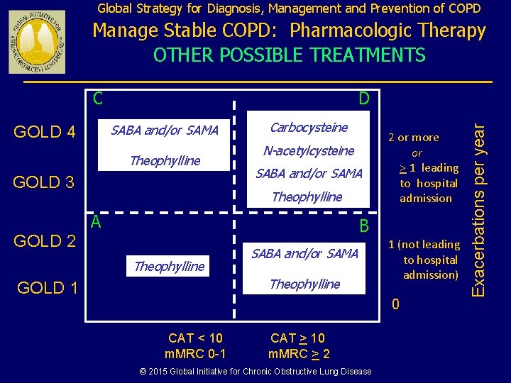 Global Strategy for Diagnosis, Management and Prevention of COPD Manage Stable COPD: Pharmacologic Therapy