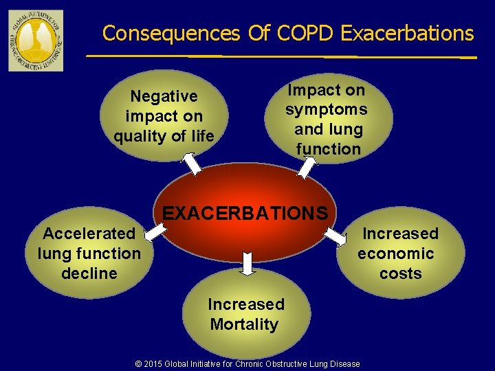 Consequences Of COPD Exacerbations Negative impact on quality of life Impact on symptoms and