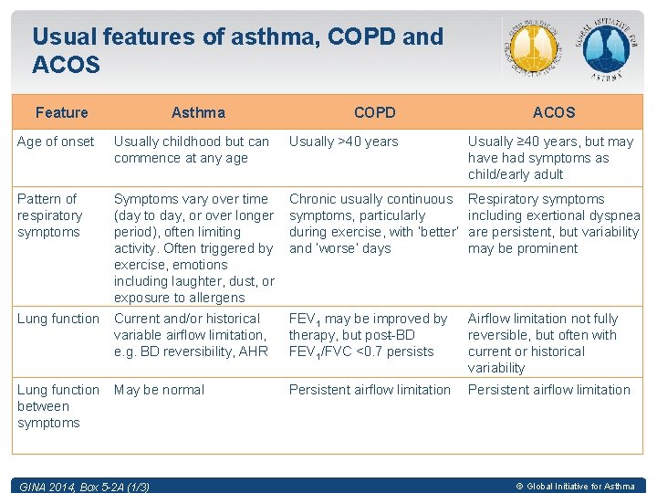 Usual features of asthma, COPD and ACOS Feature Asthma COPD ACOS Age of onset
