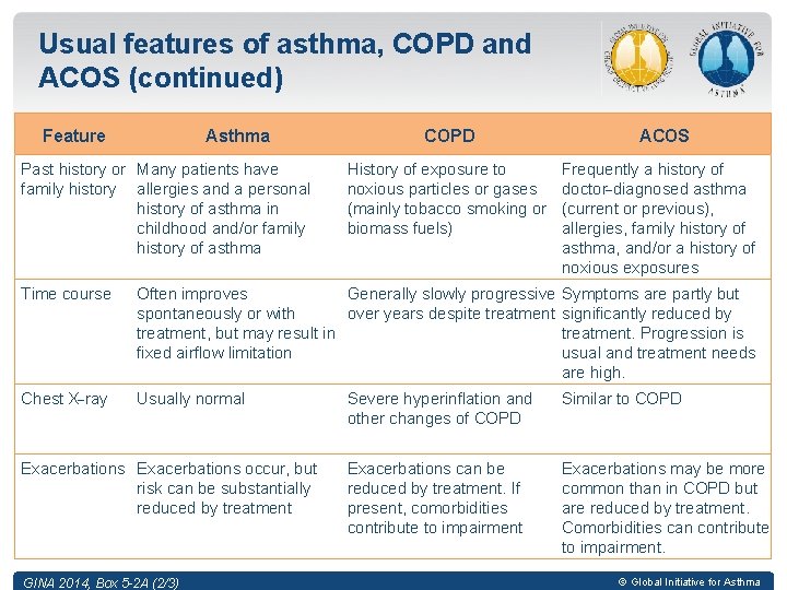 Usual features of asthma, COPD and ACOS (continued) Feature Asthma Past history or Many