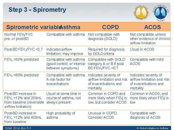 Step 3 - Spirometry Spirometric variable. Asthma Normal FEV 1/FVC pre- or post-BD COPD