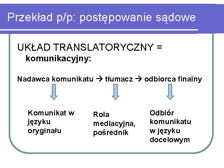 Przekład p/p: postępowanie sądowe UKŁAD TRANSLATORYCZNY = komunikacyjny: Nadawca komunikatu tłumacz odbiorca finalny Komunikat