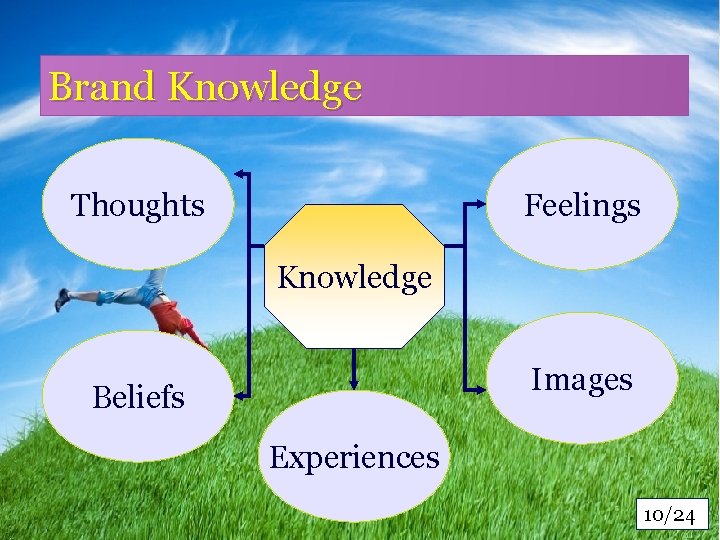 Brand Knowledge Thoughts Feelings Knowledge Images Beliefs Experiences 10/24 