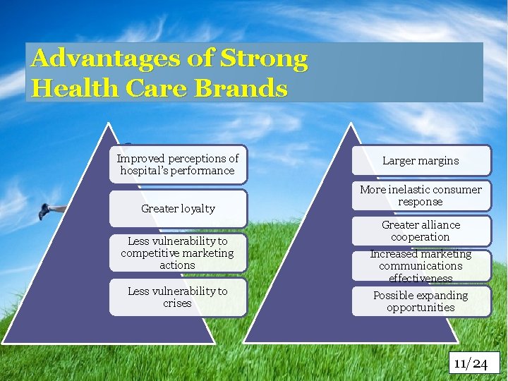 Advantages of Strong Health Care Brands Improved perceptions of hospital’s performance Greater loyalty Less