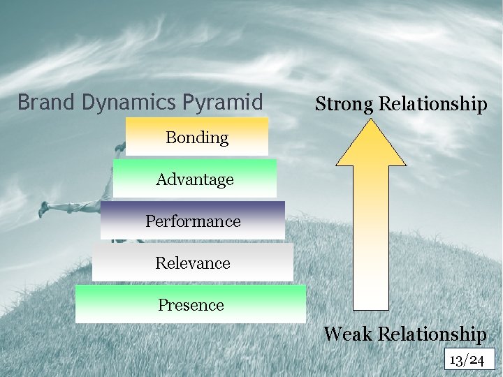 Brand Dynamics Pyramid Strong Relationship Bonding Advantage Performance Relevance Presence Weak Relationship 13/24 