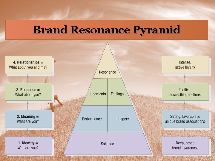 Brand Resonance Pyramid 