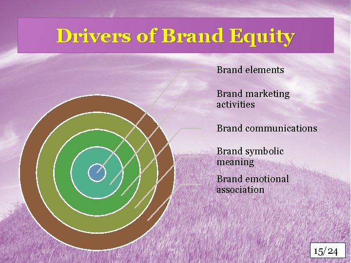 Drivers of Brand Equity Brand elements Brand marketing activities Brand communications Brand symbolic meaning