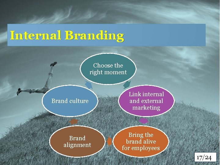 Internal Branding Choose the right moment Brand culture Brand alignment Link internal and external