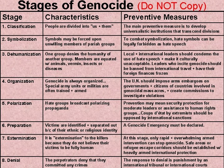 Stages of Genocide (Do NOT Copy) Stage Characteristics Preventive Measures 1. Classification People are