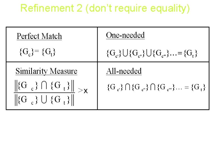 Refinement 2 (don’t require equality) Gc represents the set of genomes with COGc. Gt