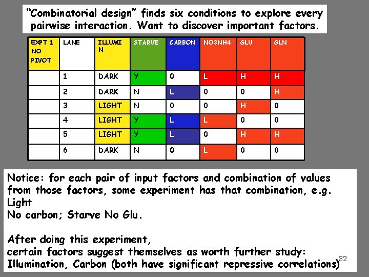 “Combinatorial design” finds six conditions to explore every pairwise interaction. Want to discover important