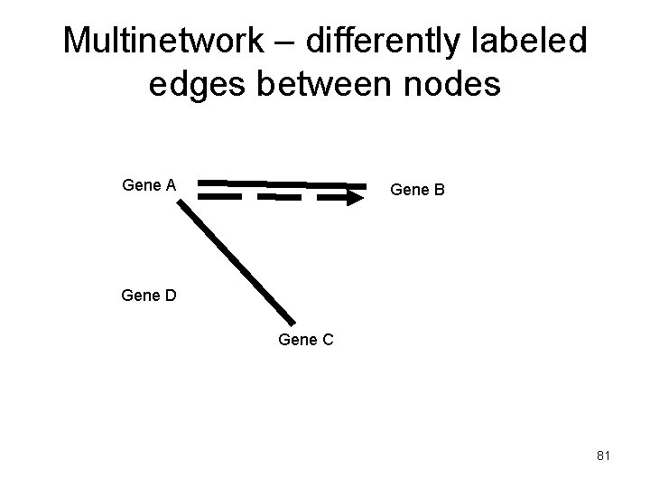 Multinetwork – differently labeled edges between nodes Gene A Gene B Gene D Gene