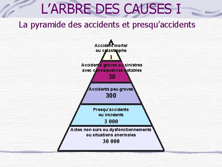 L’ARBRE DES CAUSES I La pyramide des accidents et presqu’accidents Accident mortel ou catastrophe