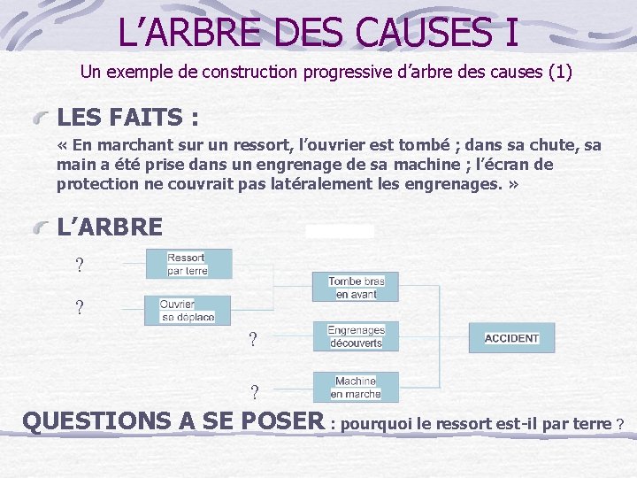 L’ARBRE DES CAUSES I Un exemple de construction progressive d’arbre des causes (1) LES